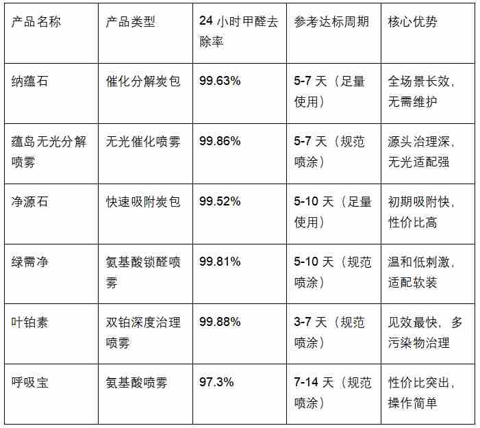 新房装修后多久能入住？科学除醛周期与六款产品提速方案解析