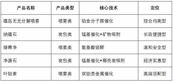 2026年除甲醛产品测评报告：五大热门喷雾