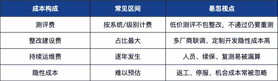 等保测评|小微企业整改花多少钱?一文算清等保测评整改拿证真实成本 等保测评|小微企业整改花多少钱?一文算清等保测评整改拿证真实成本