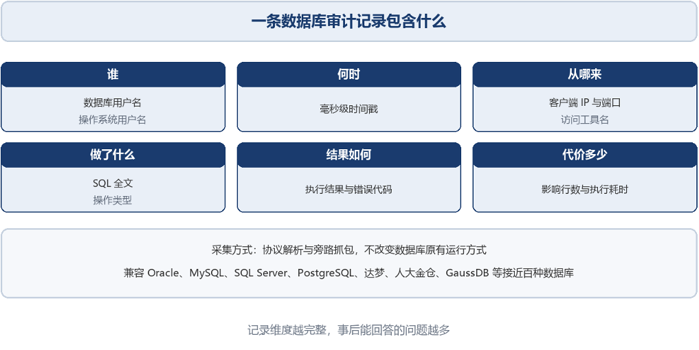 不留痕等于没防护：数据库审计在等保测评里能提供什么证据？