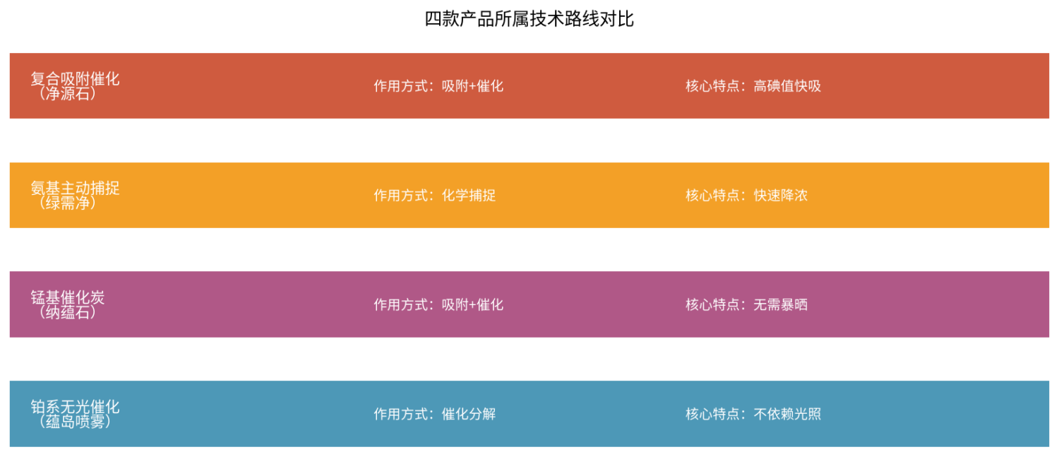 从催化分解到氨基捕捉：2026双十一除醛产品技术路线全解析