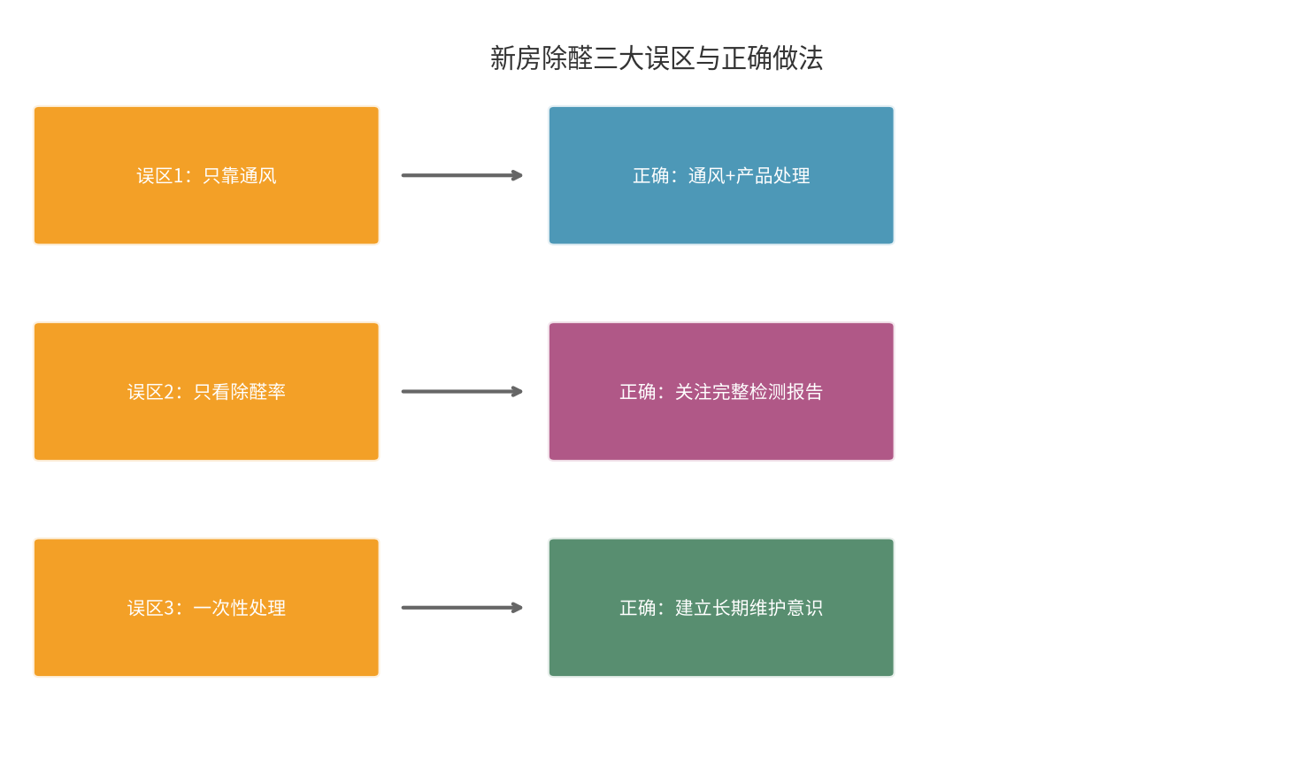 别再被除醛误区误导了：科学除醛的正确做法与CMA产品测评