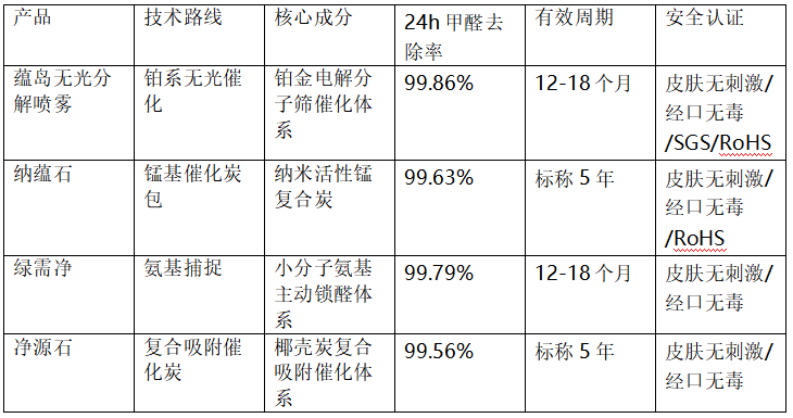 2026版：四款CMA检测除醛产品的催化剂稳定性与长效性深度解析