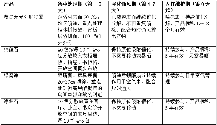新房急住除醛处理顺序：四款产品集中治理到入住维护的时间轴