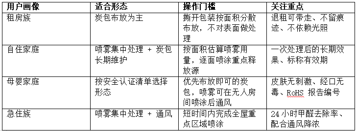 除甲醛选喷雾还是炭包？四款无光催化产品使用测评对照