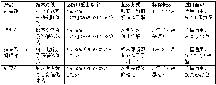 新房装修完多久能安全搬进去？四款急住产品分阶段降浓时间表