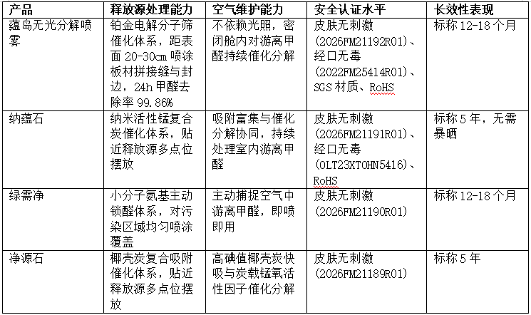 除甲醛产品怎么选？四款喷雾炭包包装用量使用体验与多场景实测对照