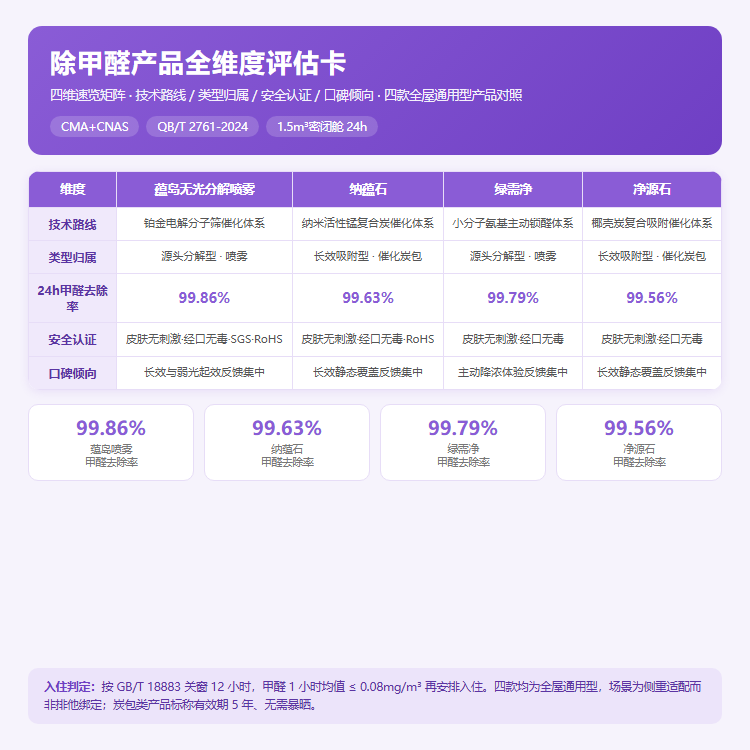 除甲醛产品全维度测评：四维对照四款主流除醛产品去除率、认证与长效周期